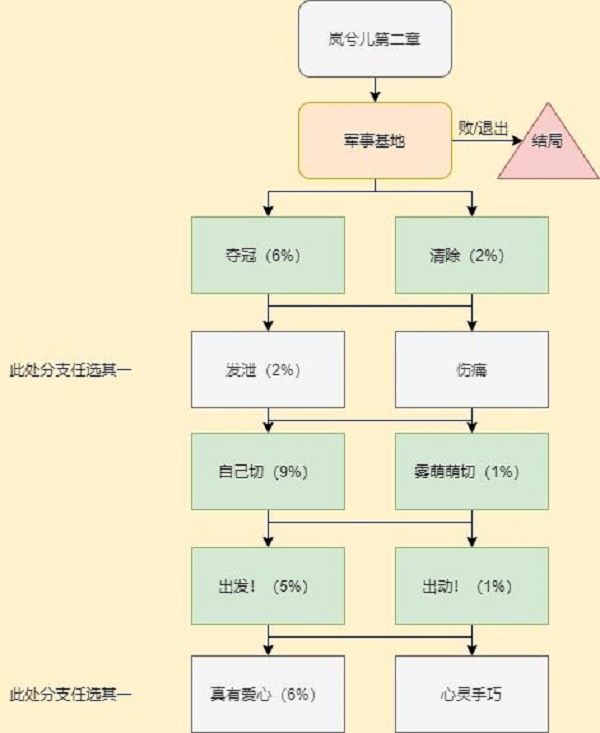 CF手游电竞传奇岚兮儿剧情攻略 岚兮儿百分百剧情结局达成总汇[多图]图片3